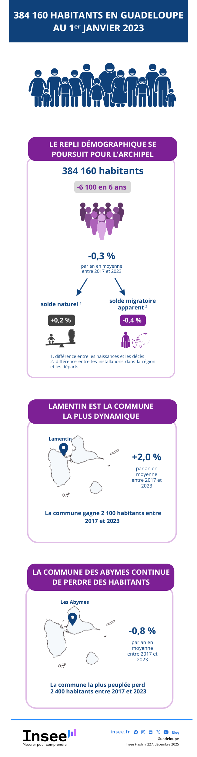 Insee - 384&nbsp;160&nbsp;habitants en Guadeloupe au premier&nbsp;janvier 2023.