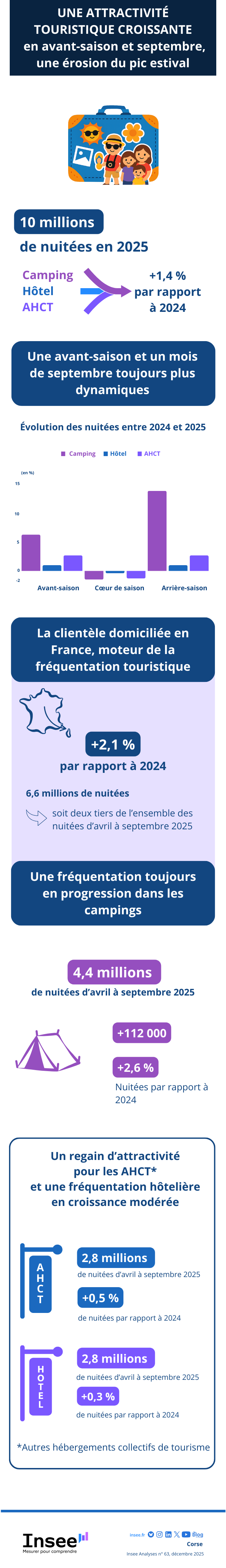 Infographie_une attractivite touristique croissante en avant-saison et en septembre, une erosion du pic estival