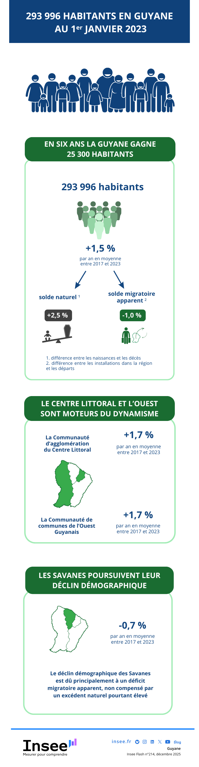 Insee - 293&nbsp;996 habitants en Guyane au premier&nbsp;janvier 2023.