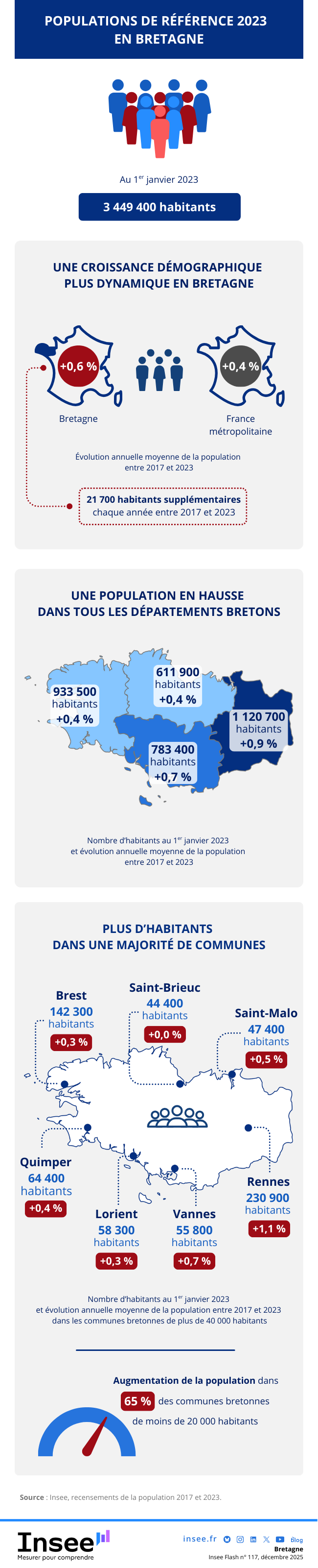 Insee - 3&nbsp;449&nbsp;370&nbsp;habitants en Bretagne au premier&nbsp;janvier 2023.