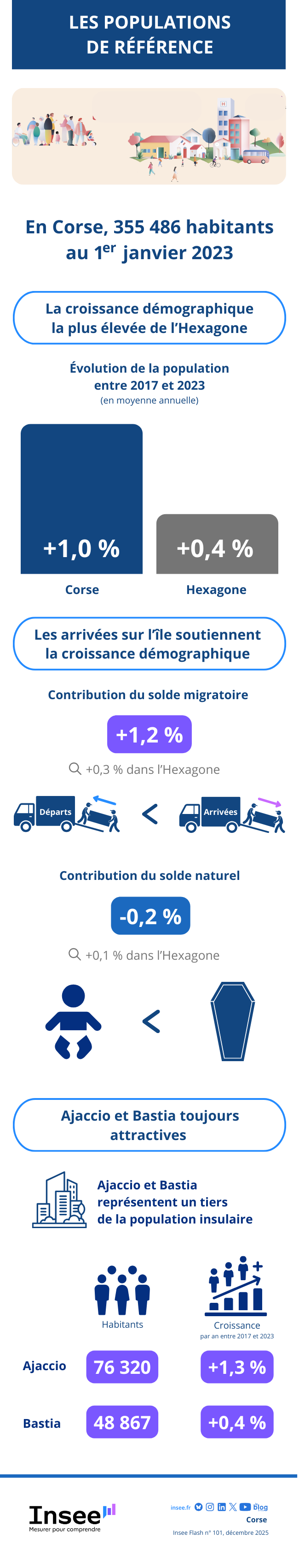 Insee - 355&nbsp;486 habitants en Corse au premier&nbsp;janvier 2023.