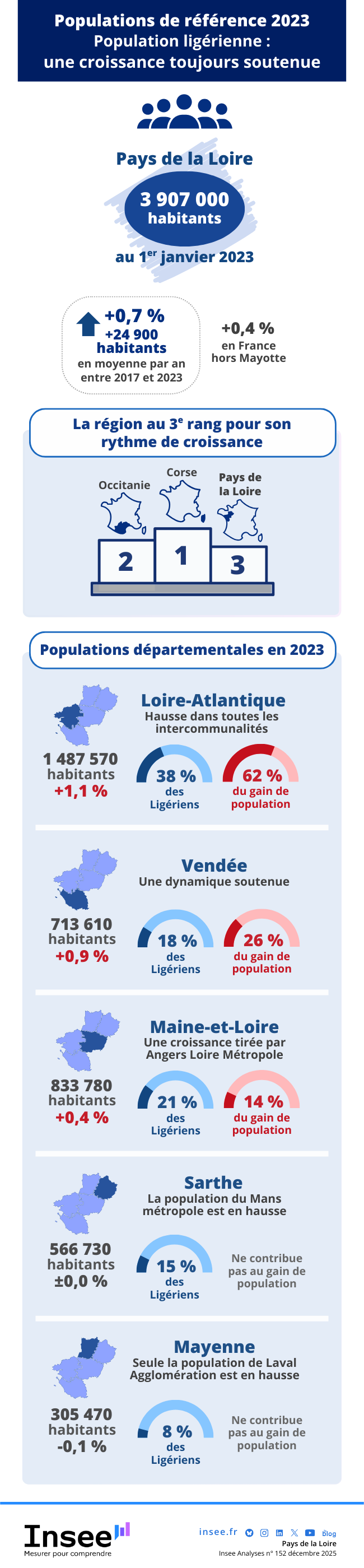 Insee - Population ligérienne&nbsp;: une croissance toujours soutenue