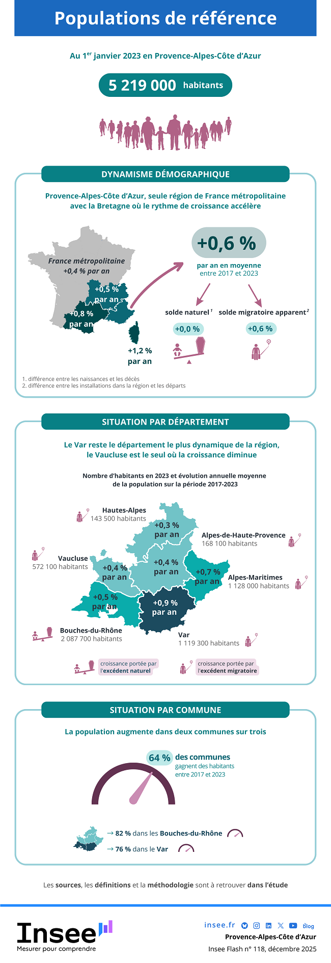 Insee - 5&nbsp;219&nbsp;000 habitants en Provence-Alpes-Côte d’Azur au premier janvier 2023