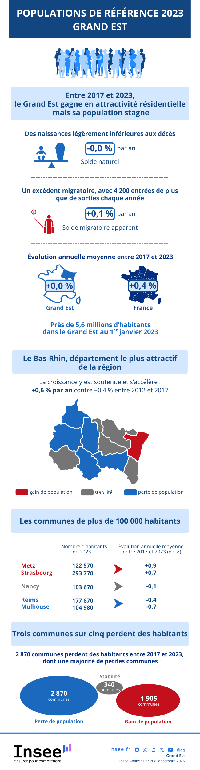 Population de rédférence 2023 Grand Est
