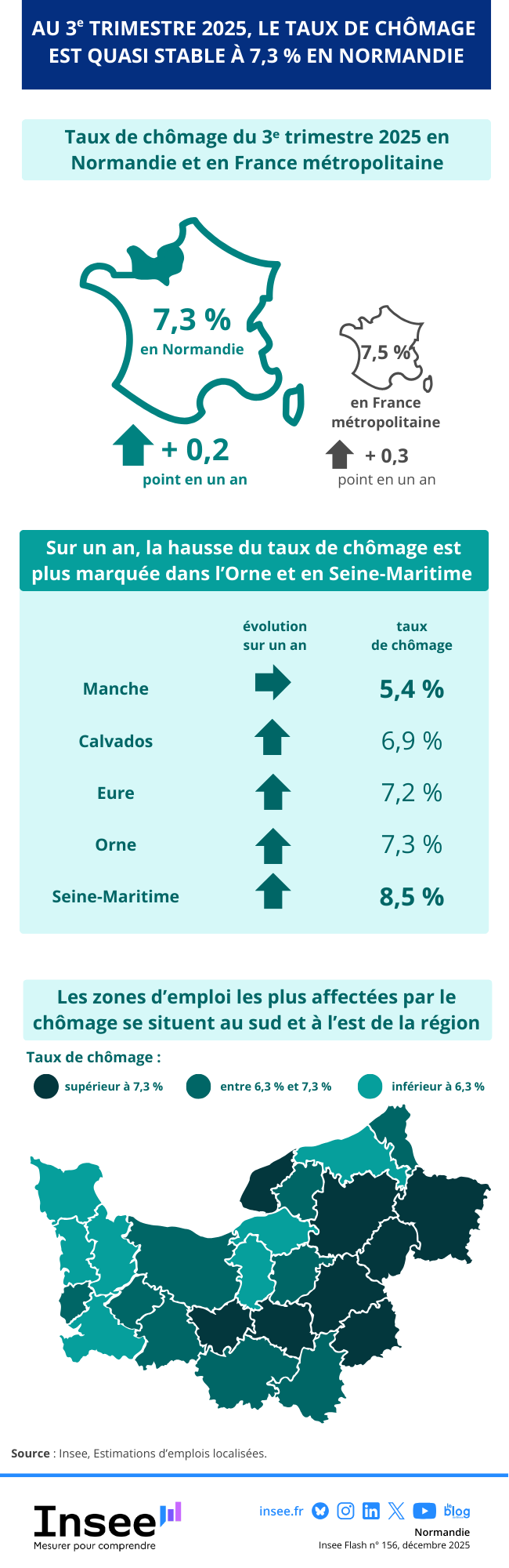  trimestre 2025, le taux de chômage est quasi stable à 7,3&nbsp;% en Normandie