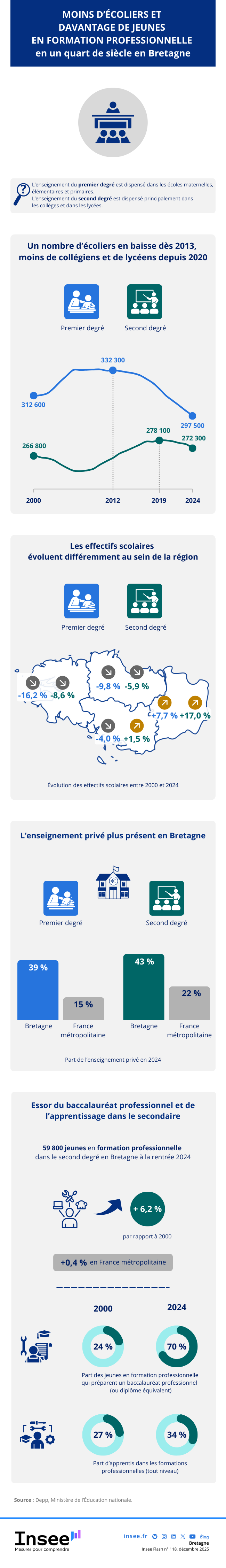 Insee - Panorama de l’éducation et de la formation en Bretagne.