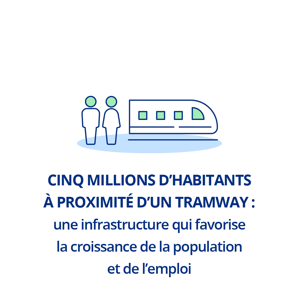 Cinq millions d’habitants à proximité d’un tramway : une infrastructure qui favorise la croissance de la population et de l’emploi