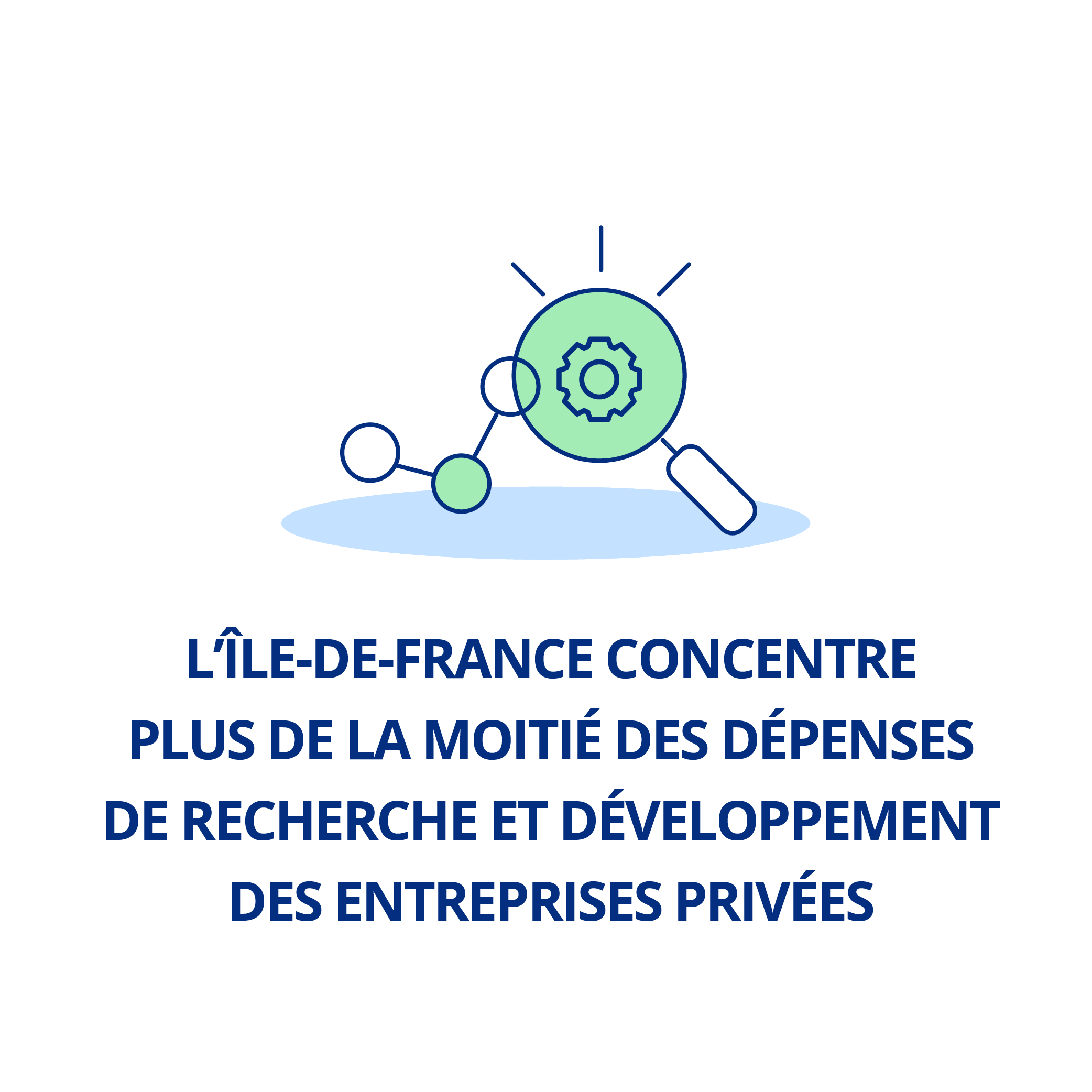 L’Île‑de‑France concentre plus de la moitié des dépenses de recherche et développement des entreprises privées