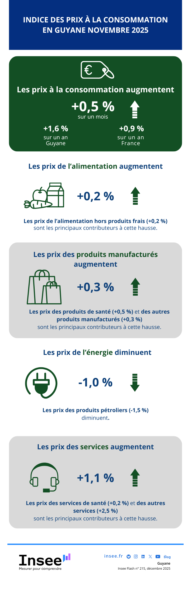 Insee - Indice des prix à la consommation en Guyane - Novembre 2025