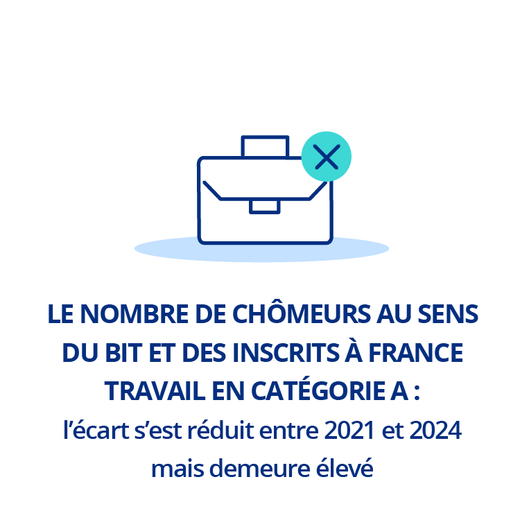 Le nombre de chômeurs au sens du BIT et des inscrits à France Travail en catégorie&nbsp;A&nbsp;: l’écart s’est réduit entre 2021 et 2024 mais demeure élevé