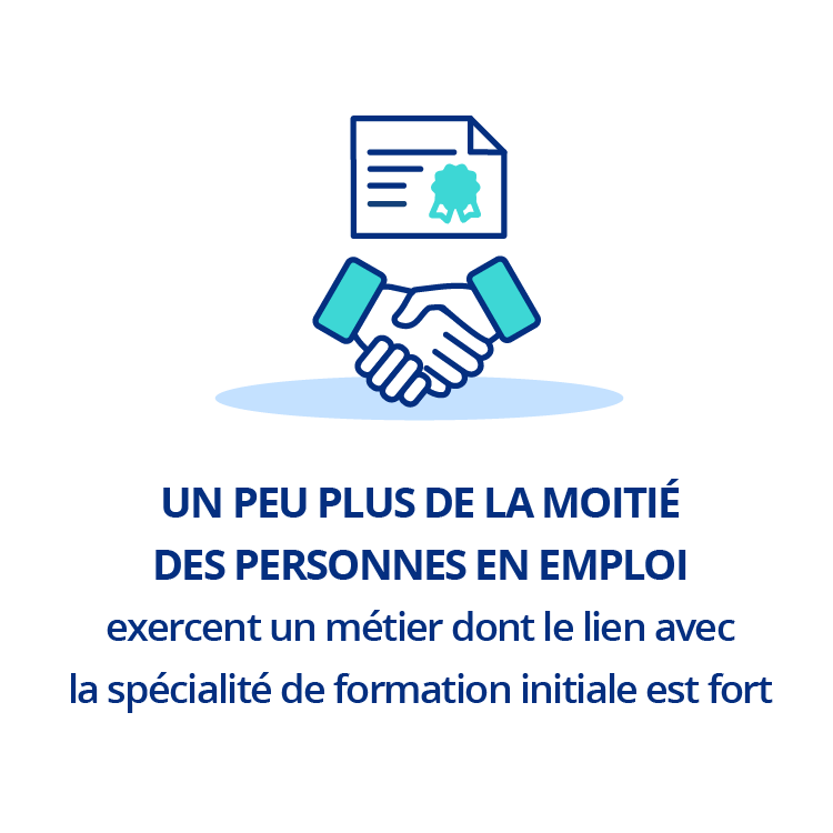 Un peu plus de la moitié des personnes en emploi exercent un métier dont le lien avec la spécialité de formation initiale est fort
