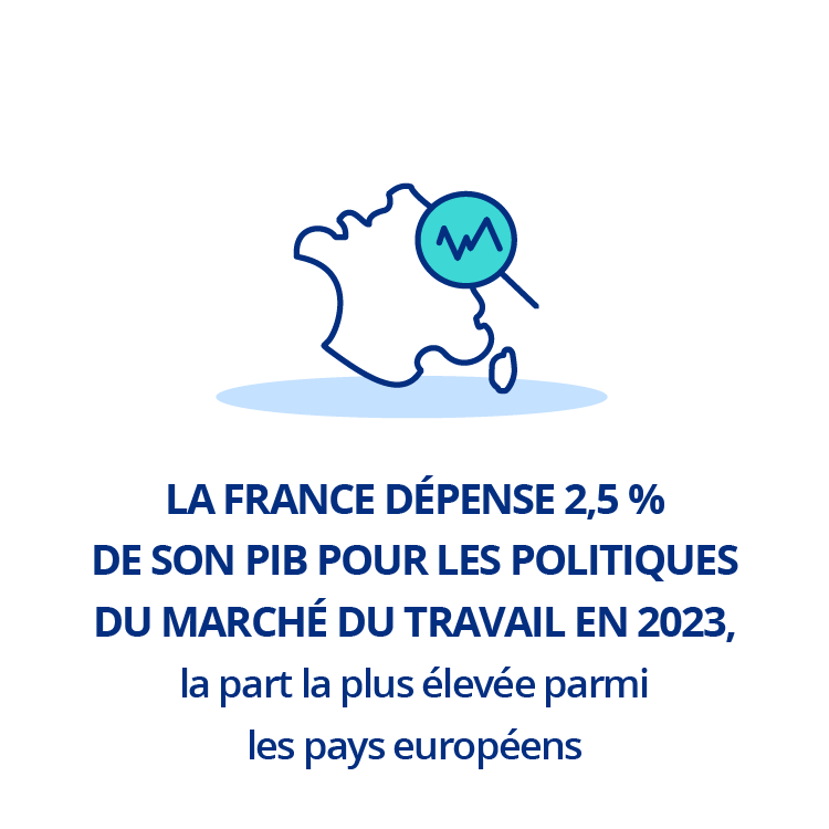 La France dépense 2,5&nbsp;% de son PIB pour les politiques du marché du travail en 2023, la part la plus élevée parmi les pays européens