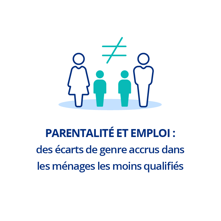 Parentalité et emploi&nbsp;: des écarts de genre accrus dans les ménages les moins qualifiés