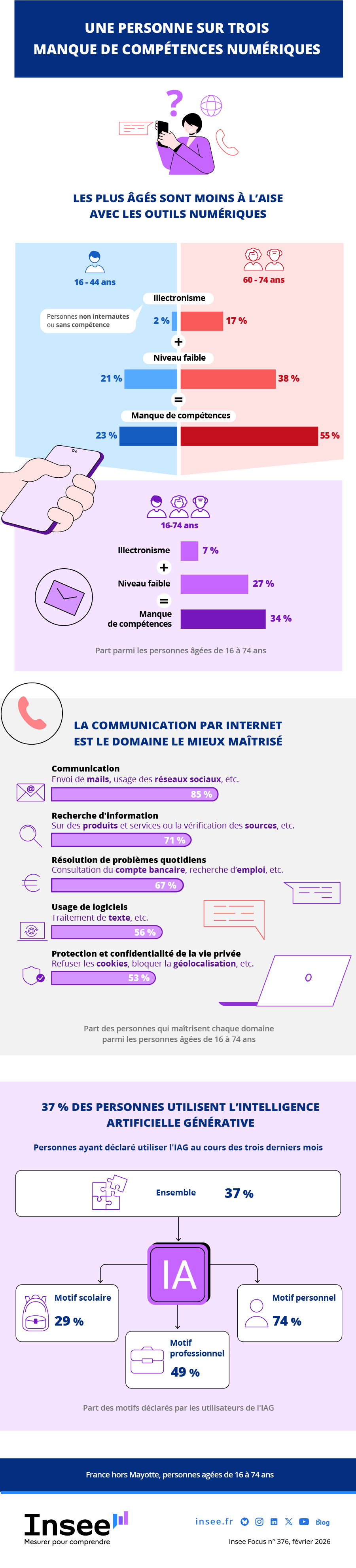 Les données de l'infographie sont présentes dans l'onglet suivant : Étude