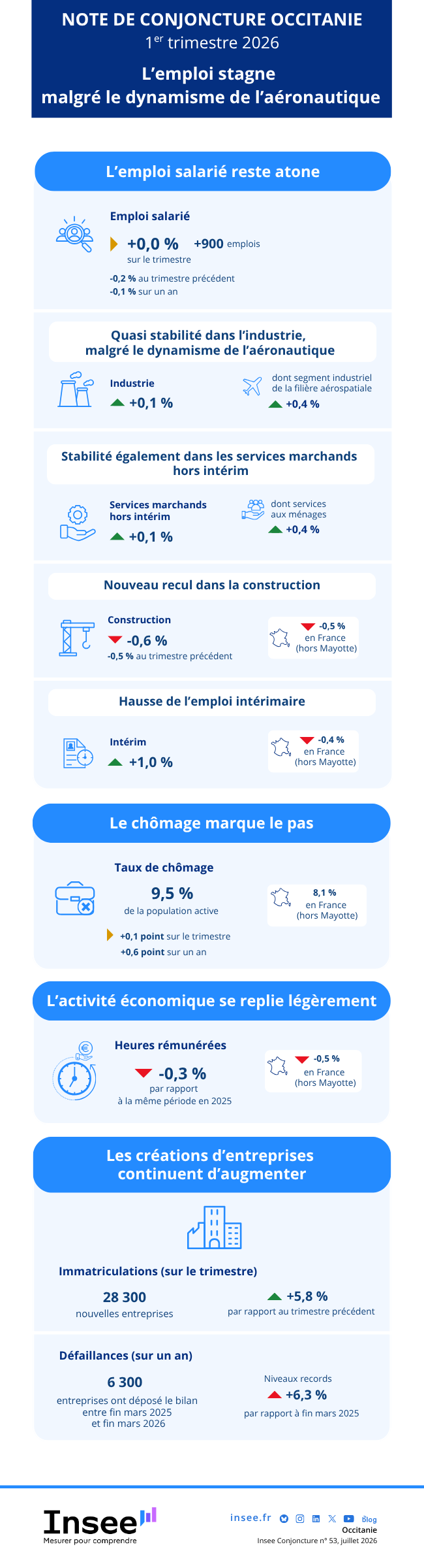 Les données de l'infographie sont présentes dans l'onglet suivant : Étude