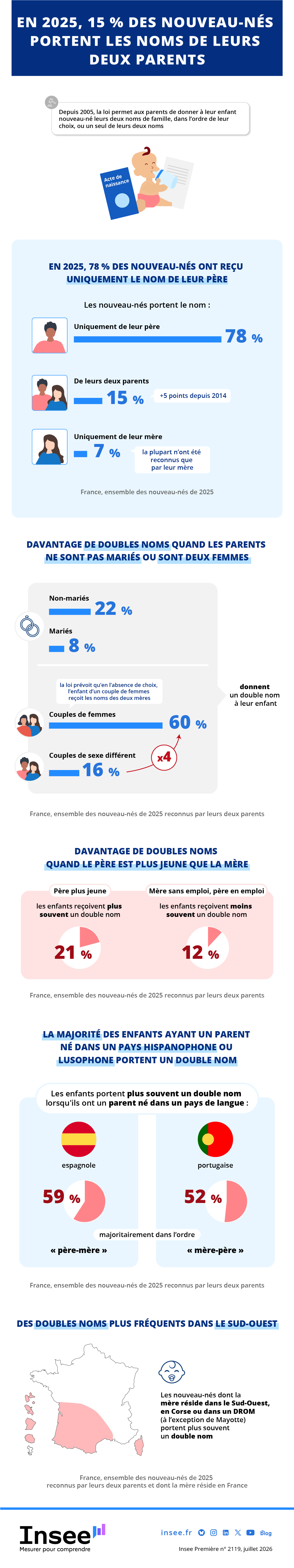 Les données de l'infographie sont présentes dans l'onglet suivant : Étude