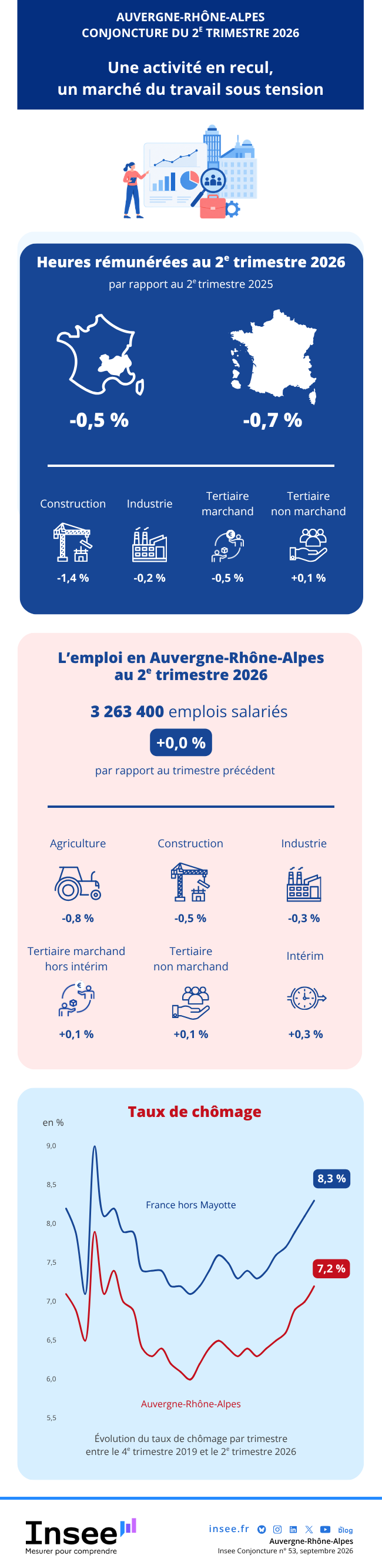 Les données de l'infographie sont présentes dans l'onglet suivant : Étude